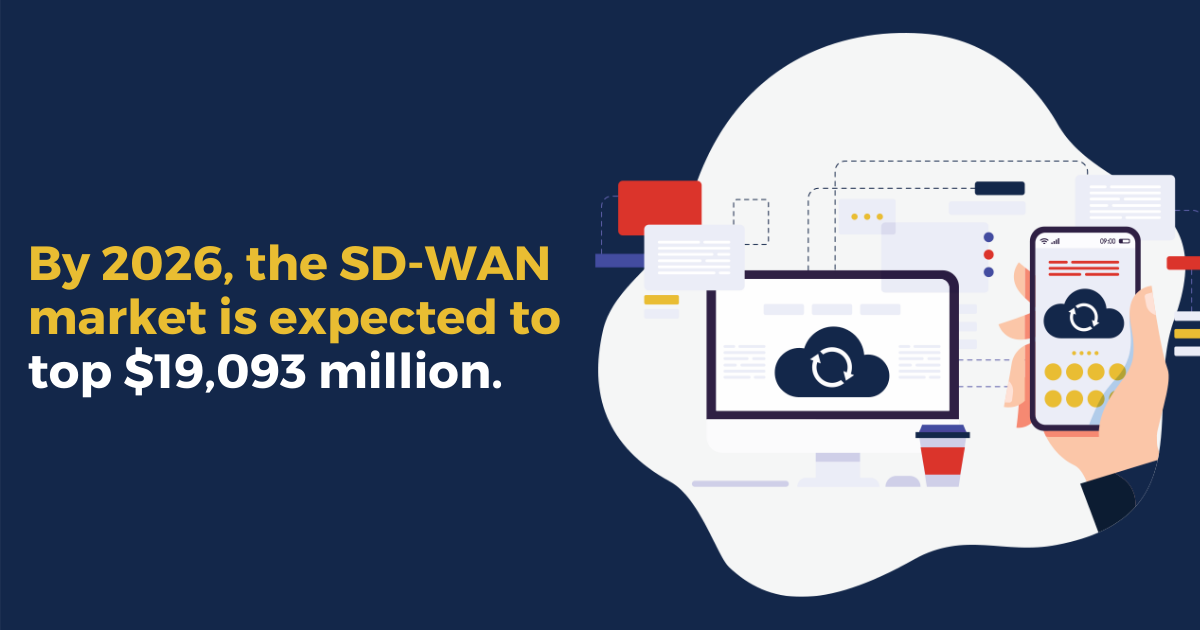 By 2026, the SD-WAN market is expected to top $19,093 million. 